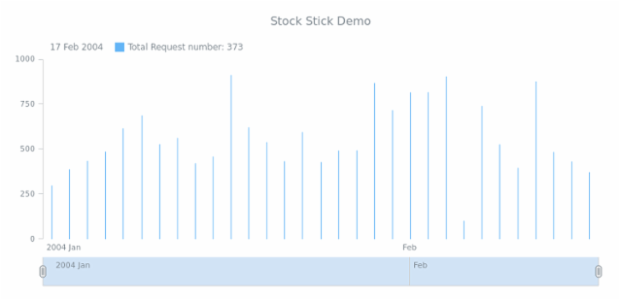 STOCK Stick 02 created by AnyChart Team