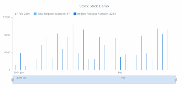 STOCK Stick 03 created by AnyChart Team