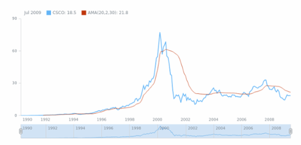 STOCK Technical Indicators AMA 01 created by AnyChart Team