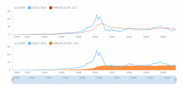 STOCK Technical Indicators AMA 02 created by AnyChart Team