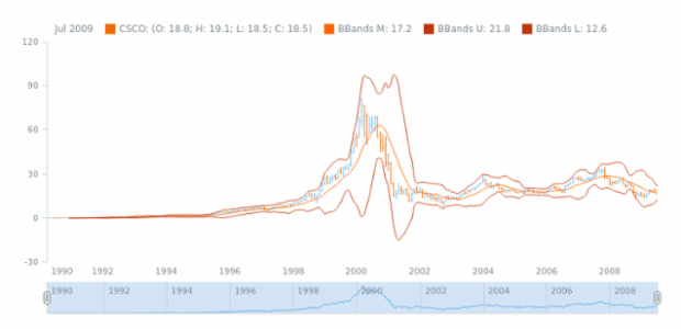 STOCK Technical Indicators BBands 02 created by AnyChart Team