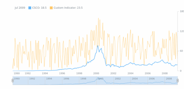 STOCK Technical Indicators Custom Indicator created by AnyChart Team