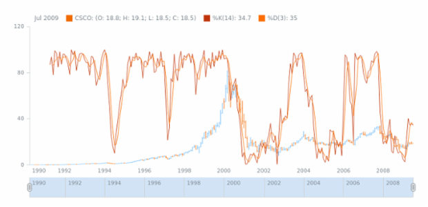 STOCK Technical Indicators Stochastic Oscillator 03 created by AnyChart Team