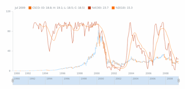 STOCK Technical Indicators Stochastic Oscillator 04 created by AnyChart Team