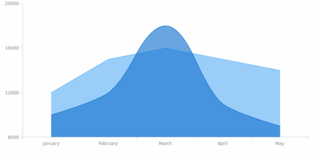 WD Data from JSON 09 created by AnyChart Team