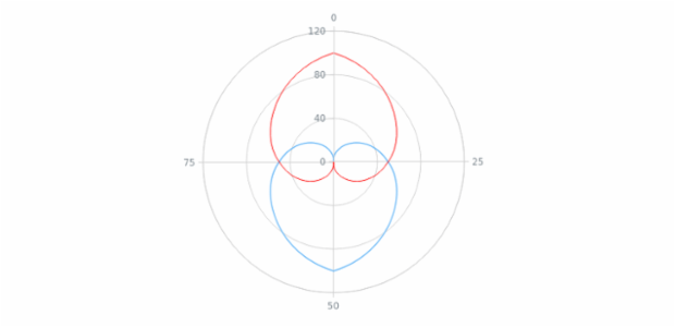 WD Data from XML 04 created by AnyChart Team