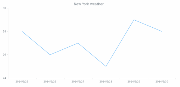 WD Using Data Sets 02 created by AnyChart Team