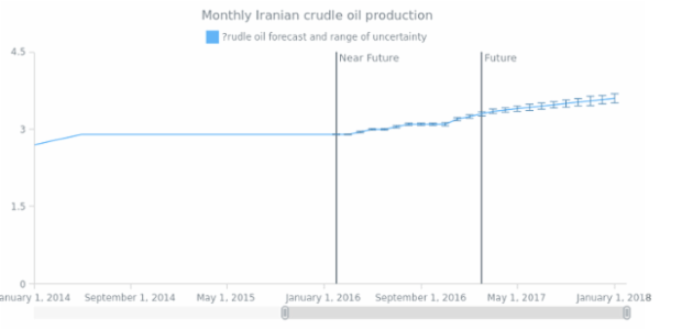 AGST Line Marker 06 created by AnyChart Team