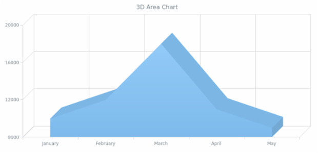 BCT 3D Area Chart created by AnyChart Team