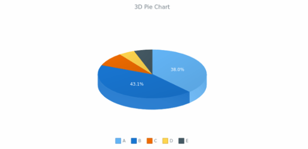 BCT 3D Pie Chart created by AnyChart Team