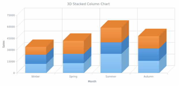 BCT 3D Stacked Column Chart created by AnyChart Team