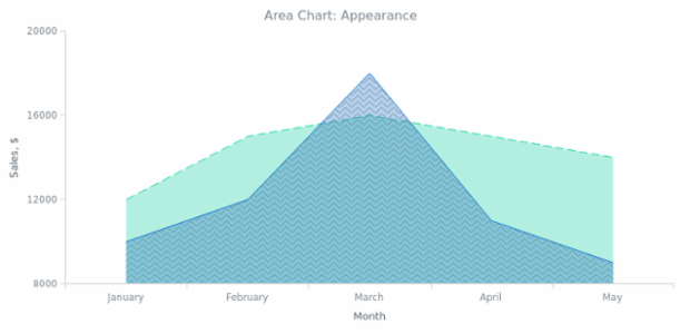 BCT Area Chart 02 created by AnyChart Team