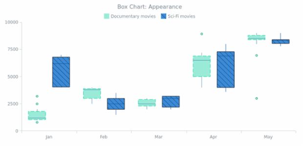 BCT Box Chart 02 created by AnyChart Team