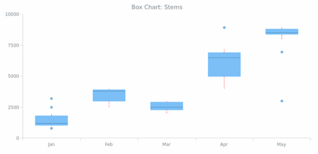 BCT Box Chart 05 created by AnyChart Team