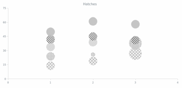 BCT Bubble Chart 13 created by AnyChart Team