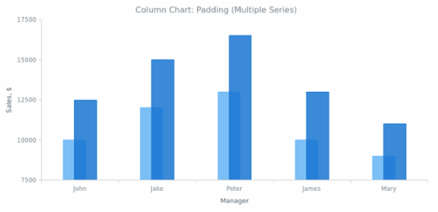 BCT Column Chart 06 created by AnyChart Team