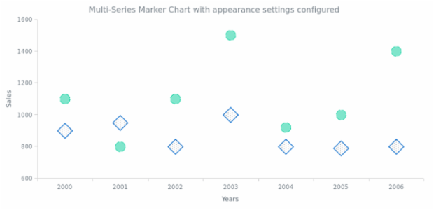 BCT Marker Chart 03 created by AnyChart Team