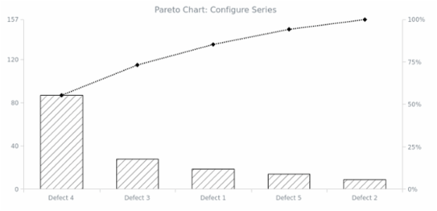 BCT Pareto Chart 02 created by AnyChart Team