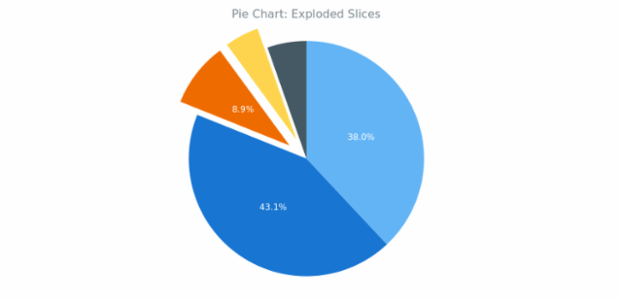 BCT Pie Chart 08 created by AnyChart Team