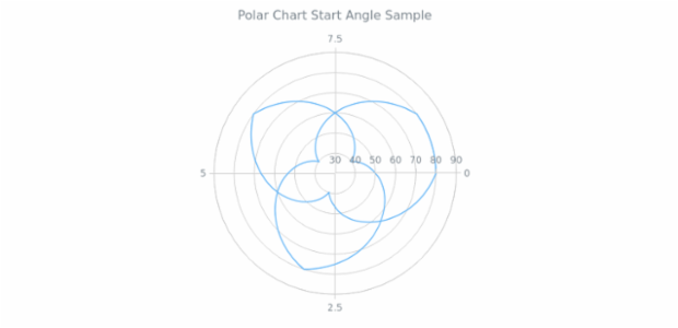 BCT PolarChart 02 created by AnyChart Team