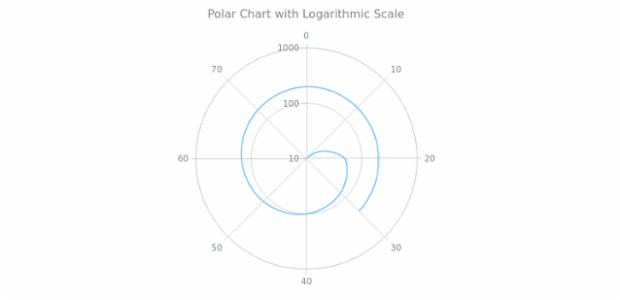 BCT PolarChart 06 created by AnyChart Team