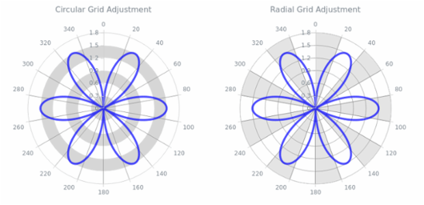BCT PolarChart 10 created by AnyChart Team