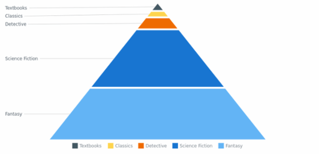 BCT Pyramid Chart 06 created by AnyChart Team