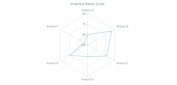 BCT RadarChart 05 created by AnyChart Team