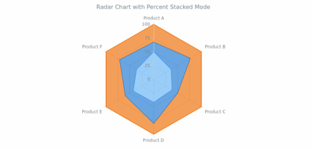 BCT RadarChart 08 created by AnyChart Team