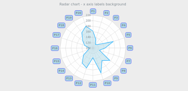 BCT RadarChart 10 created by AnyChart Team
