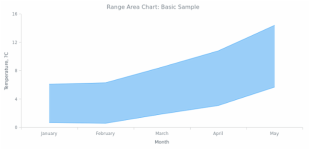 BCT Range Area Chart 01 created by AnyChart Team