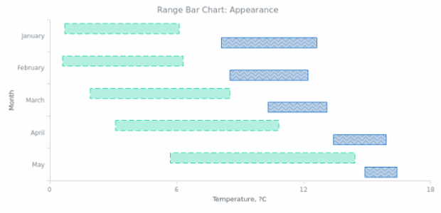 BCT Range Bar Chart 02 created by AnyChart Team