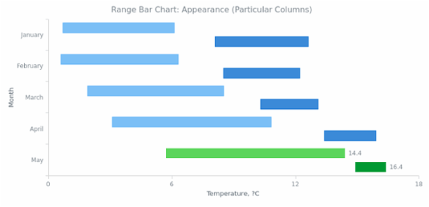 BCT Range Bar Chart 04 created by AnyChart Team
