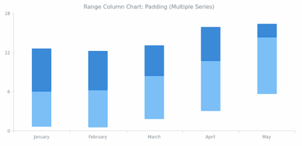 BCT Range Column Chart 06 created by AnyChart Team