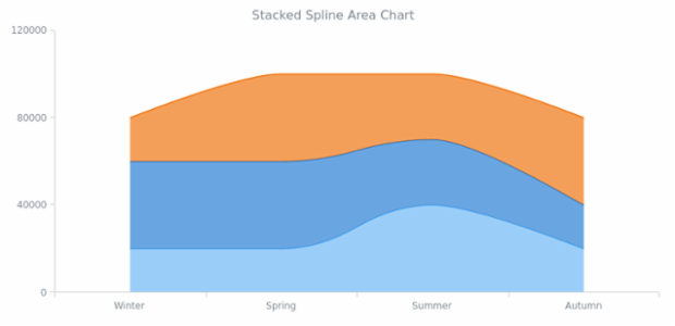 BCT Stacked Spline Area Chart created by AnyChart Team