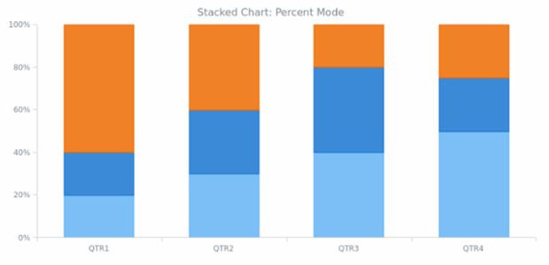 BCT Stacking 02 created by AnyChart Team