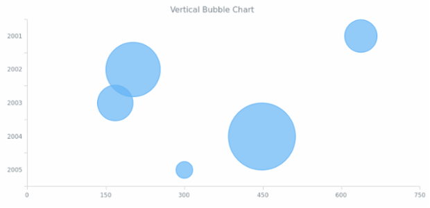 BCT Vertical Bubble Chart created by AnyChart Team