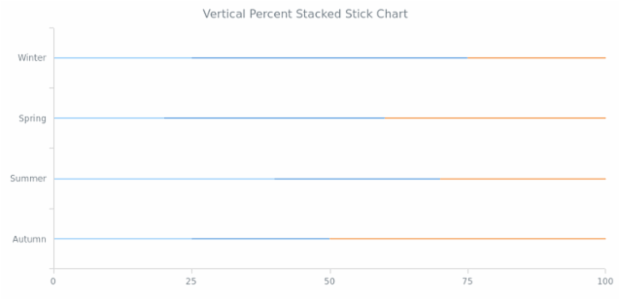 BCT Vertical Percent Stacked Stick Chart created by AnyChart Team