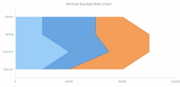 BCT Vertical Stacked Area Chart created by AnyChart Team
