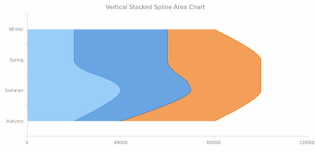 BCT Vertical Stacked Spline Area Chart created by AnyChart Team