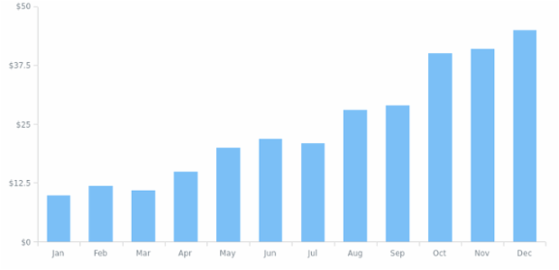CMN Event Listener 08 created by AnyChart Team