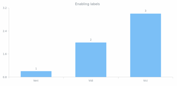 CS Labels 01 created by AnyChart Team