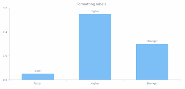 CS Labels 02 created by AnyChart Team