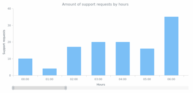 CS Scroller 02 created by AnyChart Team