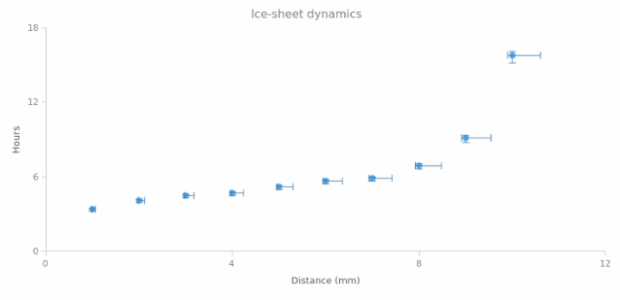 Error Chart 05 created by AnyChart Team