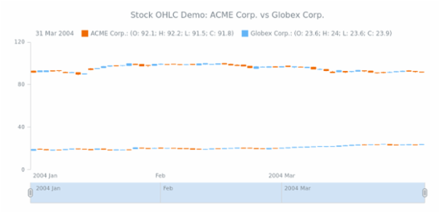 STOCK Candlestick 03 created by AnyChart Team