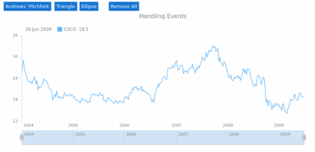STOCK Drawing Drawing 06 created by AnyChart Team