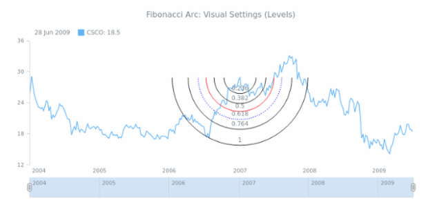 STOCK Drawing Fibonacci Arc 04 created by AnyChart Team
