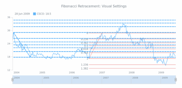 STOCK Drawing Fibonacci Retracement 03 created by AnyChart Team