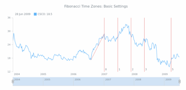 STOCK Drawing Fibonacci Time Zones 01 created by AnyChart Team